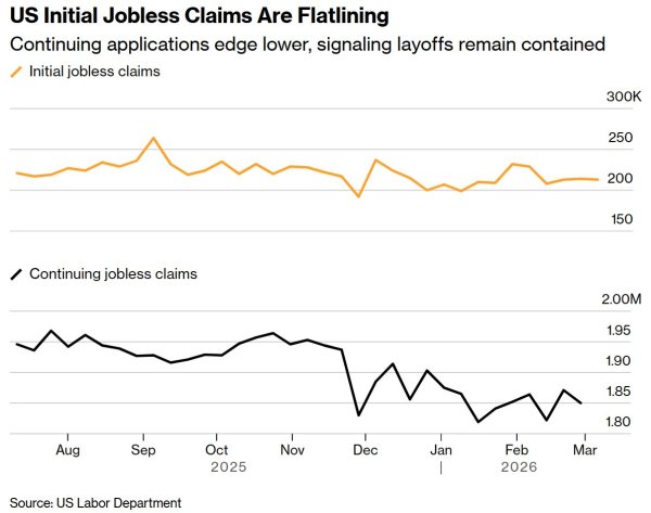 就业市场分化加剧！美国初请失业金人数降至21.3万，美联储议息会议深陷两难