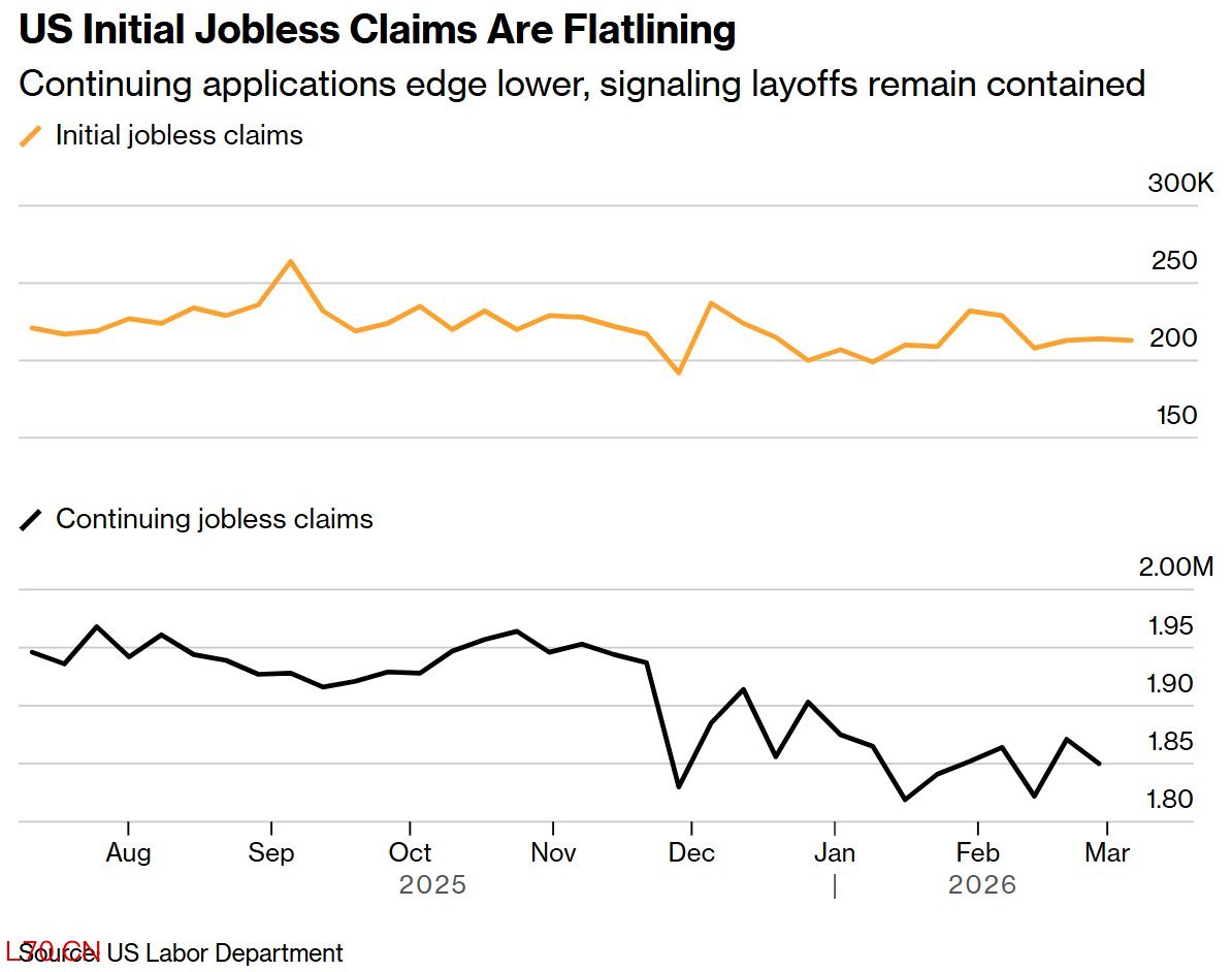 美国初请失业金人数趋于平稳