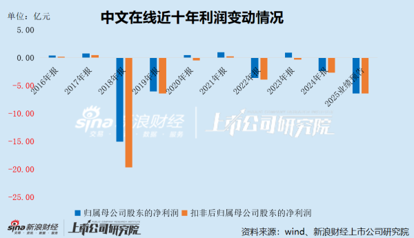 中文在线盲目追逐热点八年净亏损超40亿 重金押注短剧出海又成利润黑洞 分红垫底高管“用脚投票”