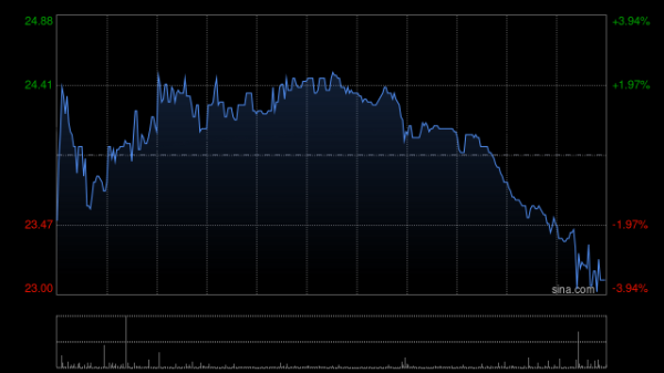 美格智能首挂上市 早盘上涨3.81%公司为全球第四大无线通信模组提供商