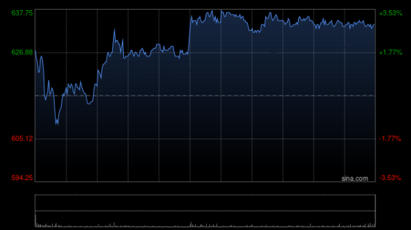宁德时代遭摩根大通减持约67.62万股 每股作价约683.01港元