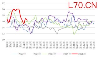 资料来源：隆众资讯，长安期货