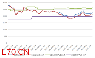 资料来源：隆众资讯，长安期货