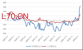 资料来源：隆众资讯，长安期货