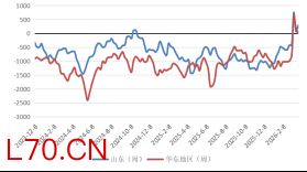 资料来源：隆众资讯，长安期货