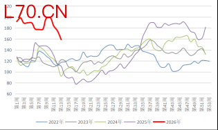 资料来源：隆众资讯，长安期货