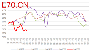 资料来源：隆众资讯，长安期货