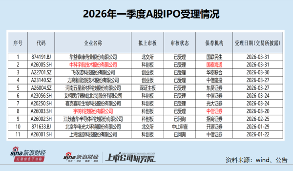 A股IPO月报|华泰联合“掉队”明显 招商证券等“颗粒无收”