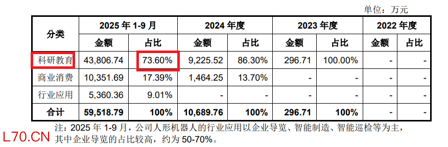 来源：宇树科技申报材料