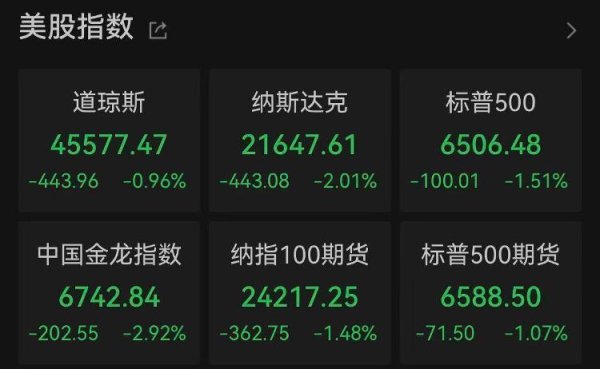 道指与纳指逼近回调区间，黄金股全线下挫