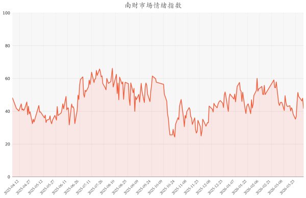 今日南财市场情绪指数为41.83，市场投资热度明显降低