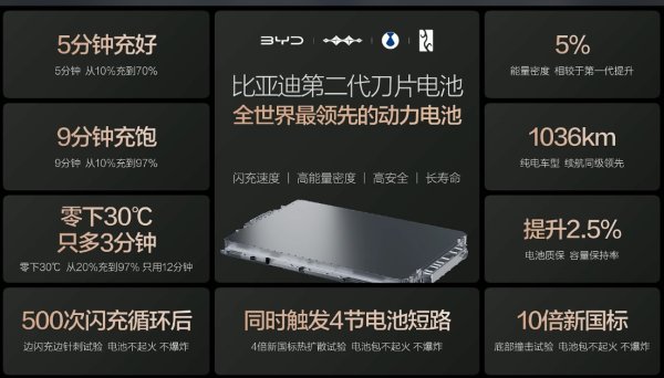 比亚迪发布9分钟“充饱”的第二代刀片电池，首搭10款车型