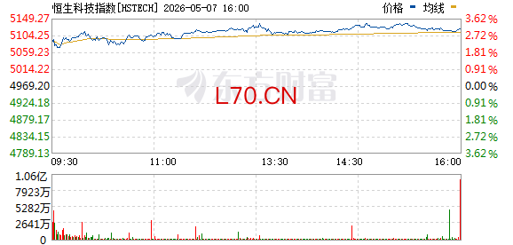 港股持续拉升 恒生科技指数涨超3%