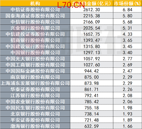 一季度非金信用债承销额发榜，头部四强格局稳固，科创债承销同比增长127%