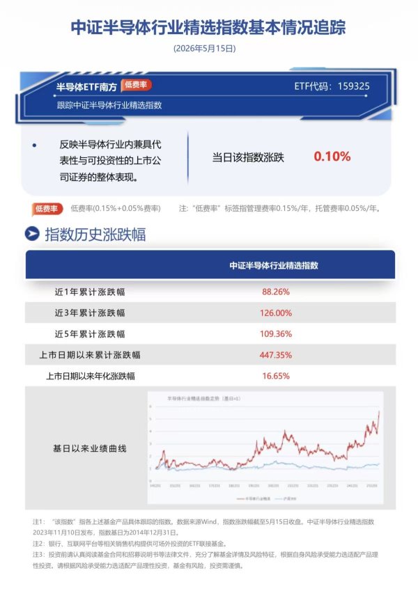 半导体板块延续涨势，南方基金旗下半导体ETF南方(159325)跟踪标的指数中证半导体行业精选指数红盘收涨