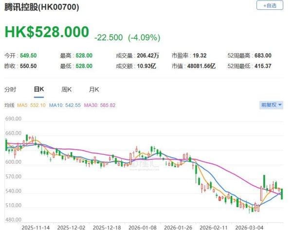 港股异动丨腾讯开盘大跌4%，Q4调整后净利略逊预期，计划减少回购转向AI投资