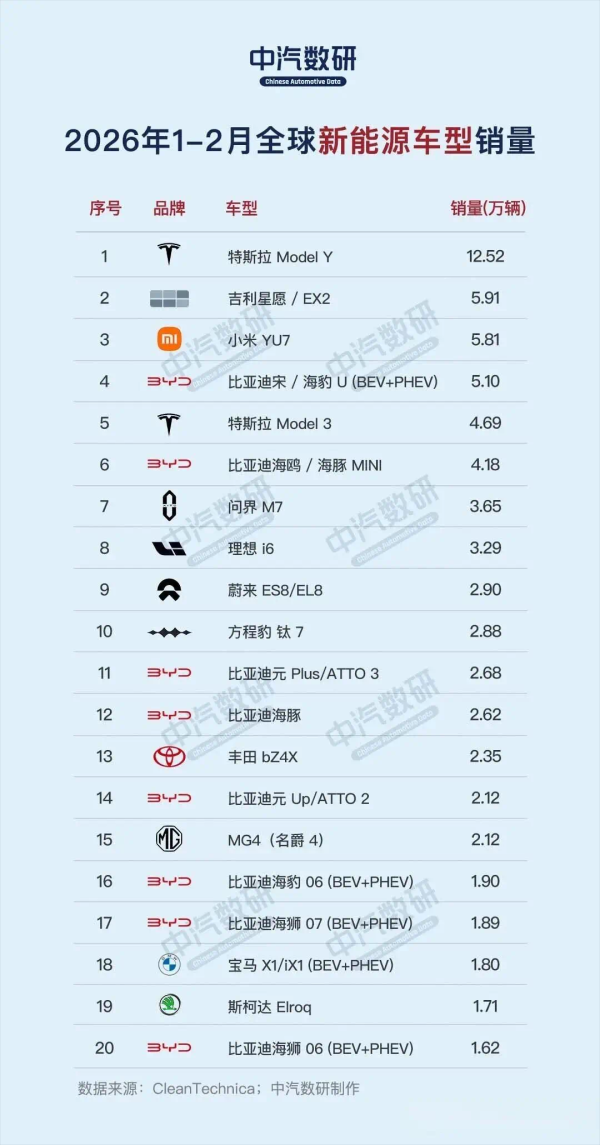 2026年全球新能源汽车销量榜（1-2月）