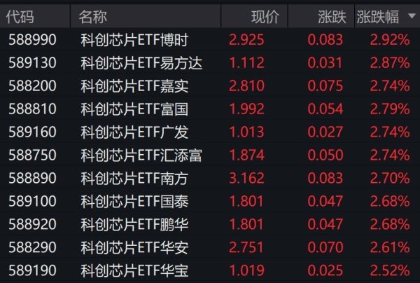 芯片概念股走强，科创芯片相关ETF涨超2%