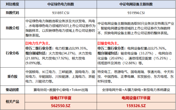 规模创新高，绿电ETF华夏（562550）连续8日净流入，全市场电力含量最高