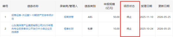 深交所终止审核两笔债券项目，金额合计60亿元