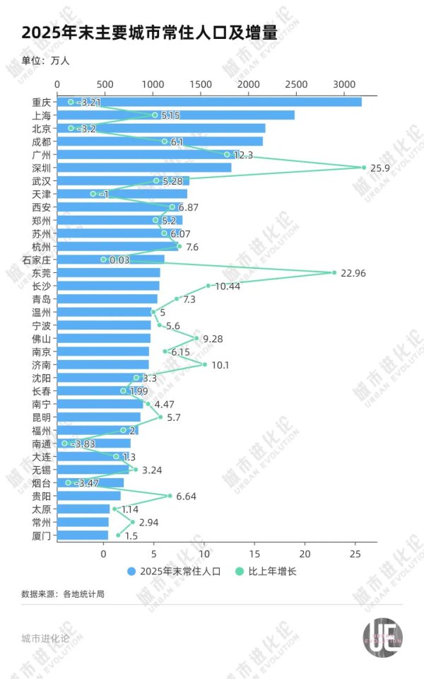 最新城市人口版图，增长冠军是它