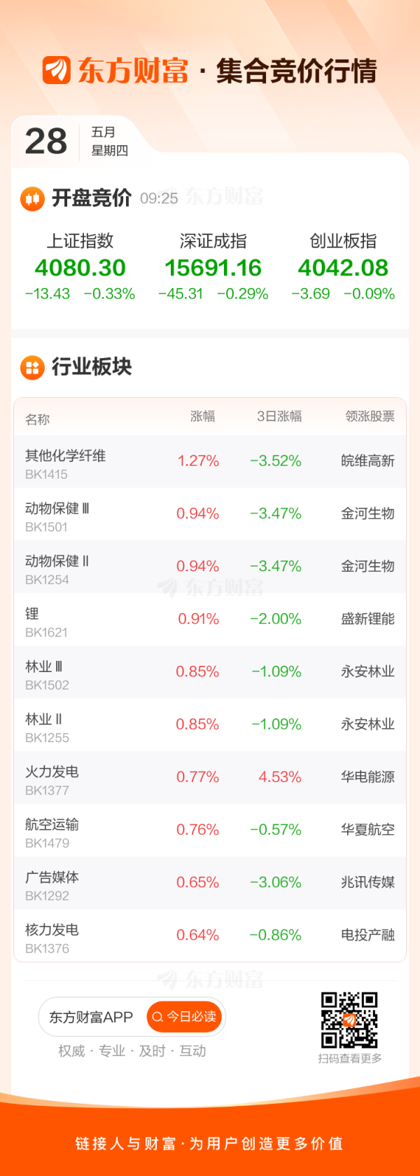 5月28日集合竞价：华电能源、大位科技竞价涨停