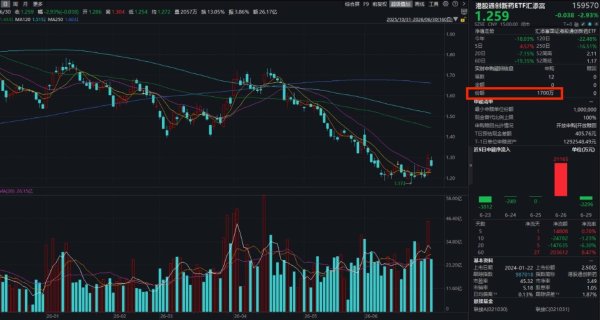 港药大涨后震荡回调，康方生物跌逾3%！恒瑞重磅ADC又一适应症申报上市！港股通创新药ETF汇添富(159570)跌近3%，全天净流入超2100万元！