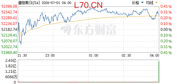 R图 DJIA_0