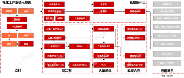行业追踪|氟化工市场（4月17日-4月23日）：液氯价格环比大幅下跌