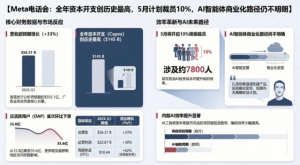 Meta电话会：全年资本开支再上调100亿、创历史最高，AI智能体商业化路径仍不明朗
