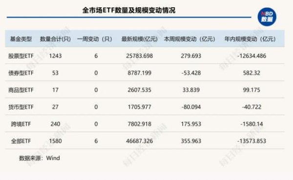 再见，“巨无霸”时代！千亿ETF“清零”，头部产品座次重排