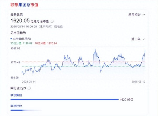 PC销量全球第一 联想市值为啥只有戴尔八分之一